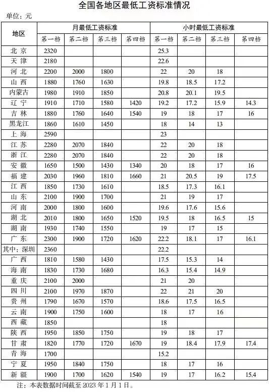 最低工资标准